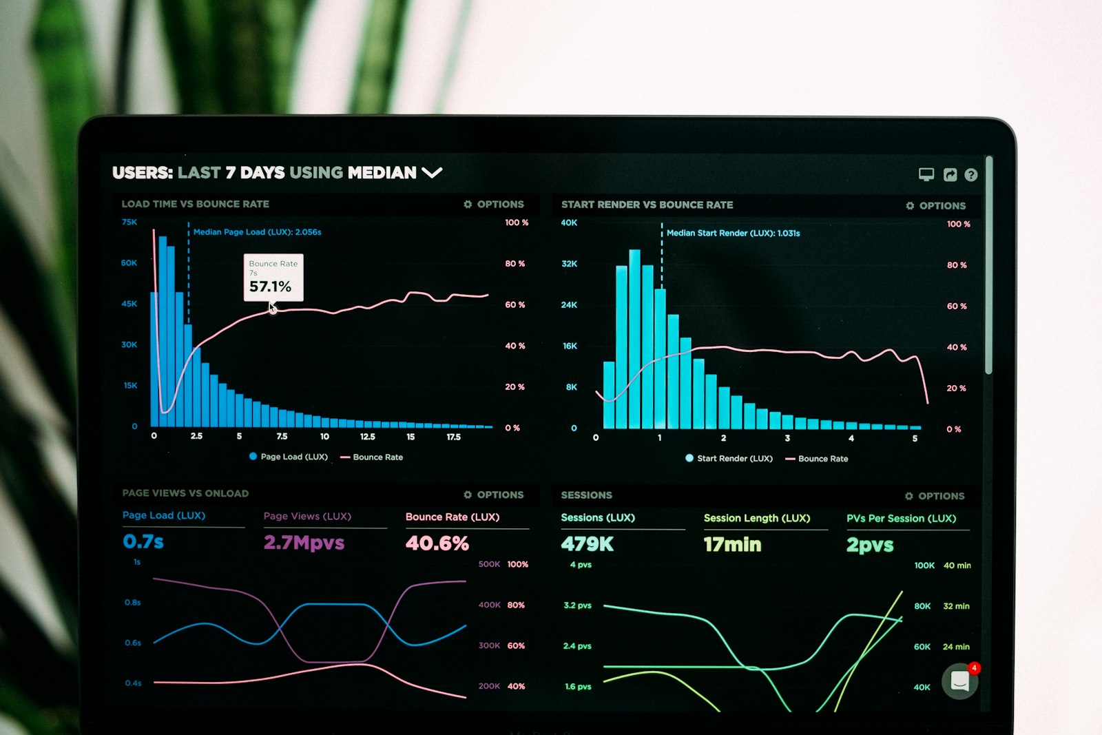 A laptop screen showing a performance analytics dashboard with charts